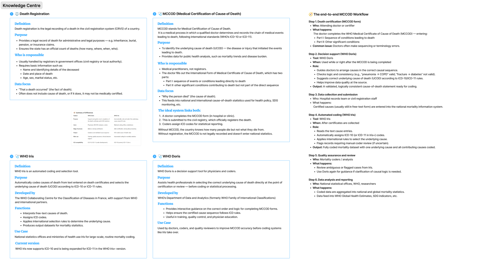 Workshop board — terminology and process mapping