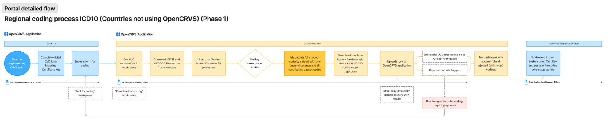 Phase one — standalone architecture and flow